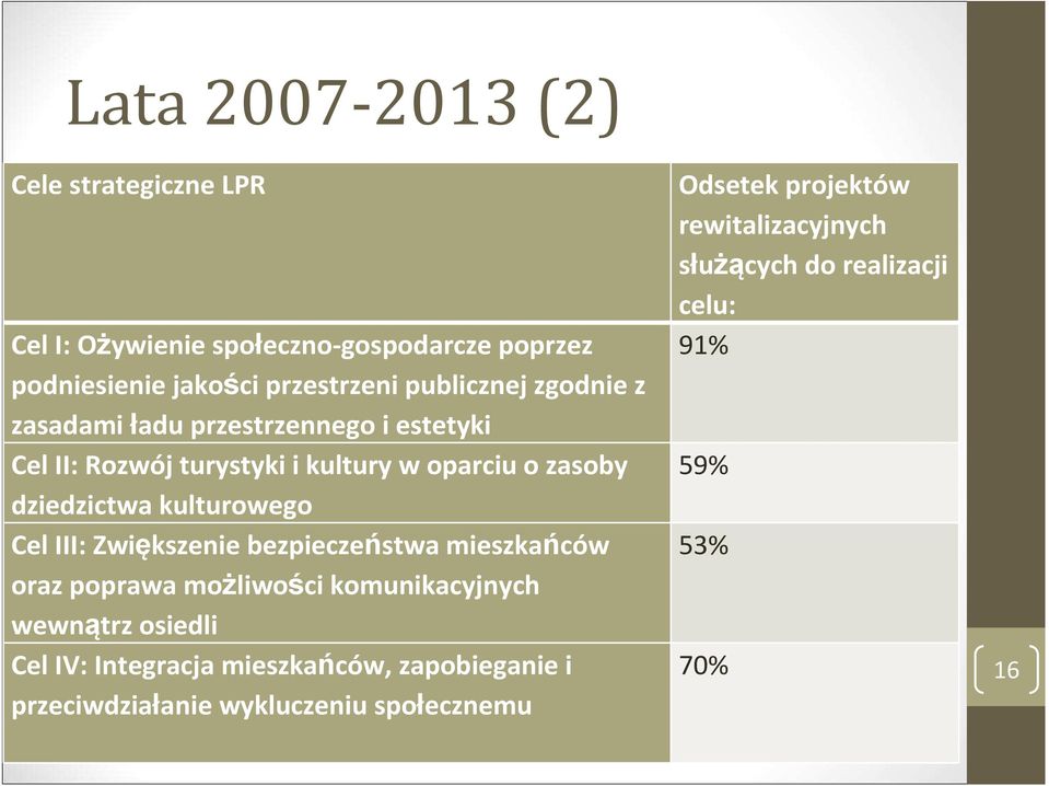 III: Zwiększenie bezpieczeństwa mieszkańców oraz poprawa możliwości komunikacyjnych wewnątrz osiedli Cel IV: Integracja mieszkańców,