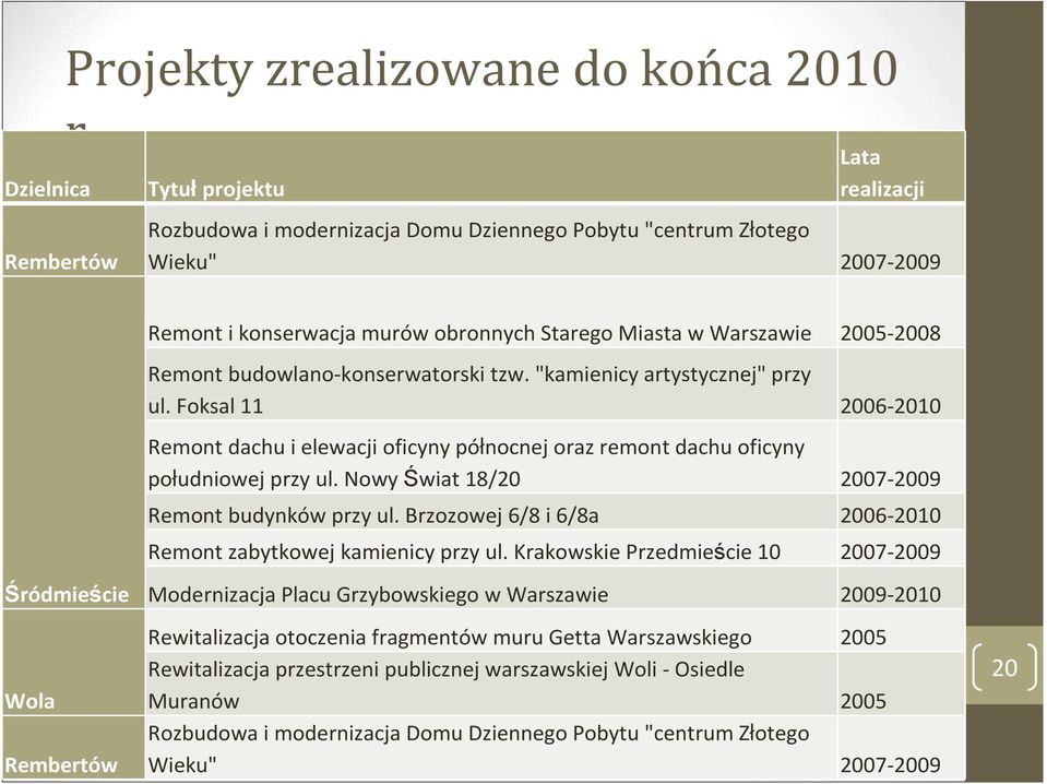 Starego Miasta w Warszawie 2005-2008 Remont budowlano-konserwatorski tzw. "kamienicy artystycznej" przy ul.