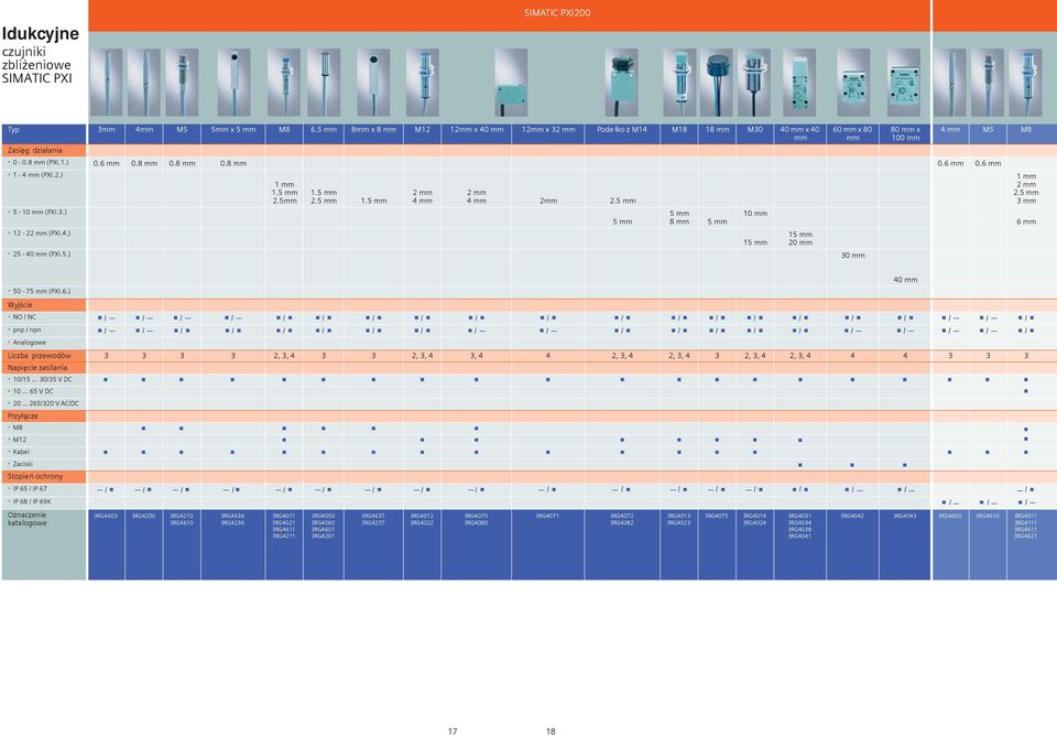 2.) 1 mm 1.5 mm 2.5mm 1.5 mm 2.5 mm 1.5 mm 2 mm 4 mm 2 mm 4 mm 2mm 2.5 mm 5-10 mm (PXI.3.) 5 mm 10 mm 5 mm 8 mm 5 mm 12-22 mm (PXI.4.) 15 mm 15 mm 20 mm 25-40 mm (PXI.5.) 30 mm 1 mm 2 mm 2.