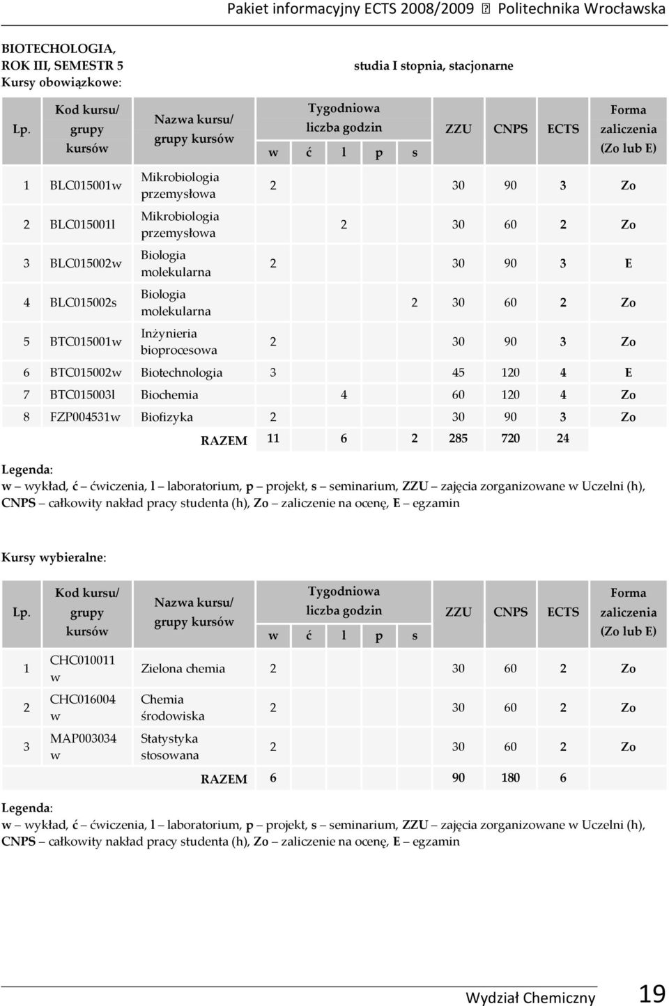 Zo 6 BTC015002 Biotechnologia 3 45 120 4 E 7 BTC015003l Biochemia 4 60 120 4 Zo 8 FZP004531 Biofizyka 2 30 90 3 Zo RAZEM 11 6 2 285 720 24 ykład, ć ćiczenia, l laboratorium, p projekt, s seminarium,