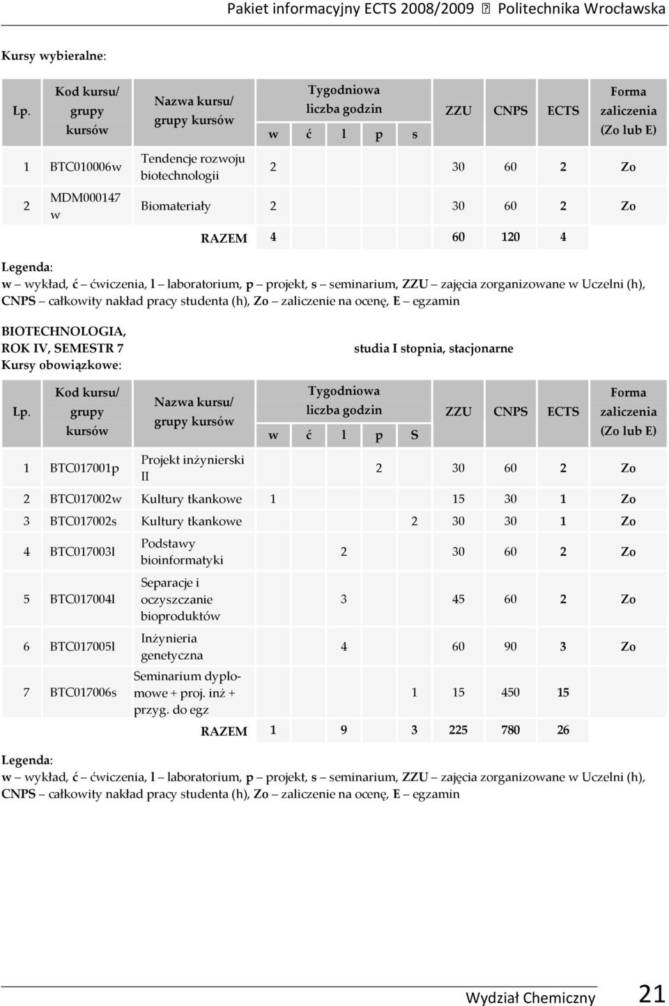 IV, SEMESTR 7 Kursy oboiązkoe: studia I stopnia, stacjonarne kursó Naza kursu/ kursó Tygodnioa ć l p S 1 BTC017001p Projekt inżynierski II 2 BTC017002 Kultury tkankoe 1 15 30 1 Zo 3 BTC017002s