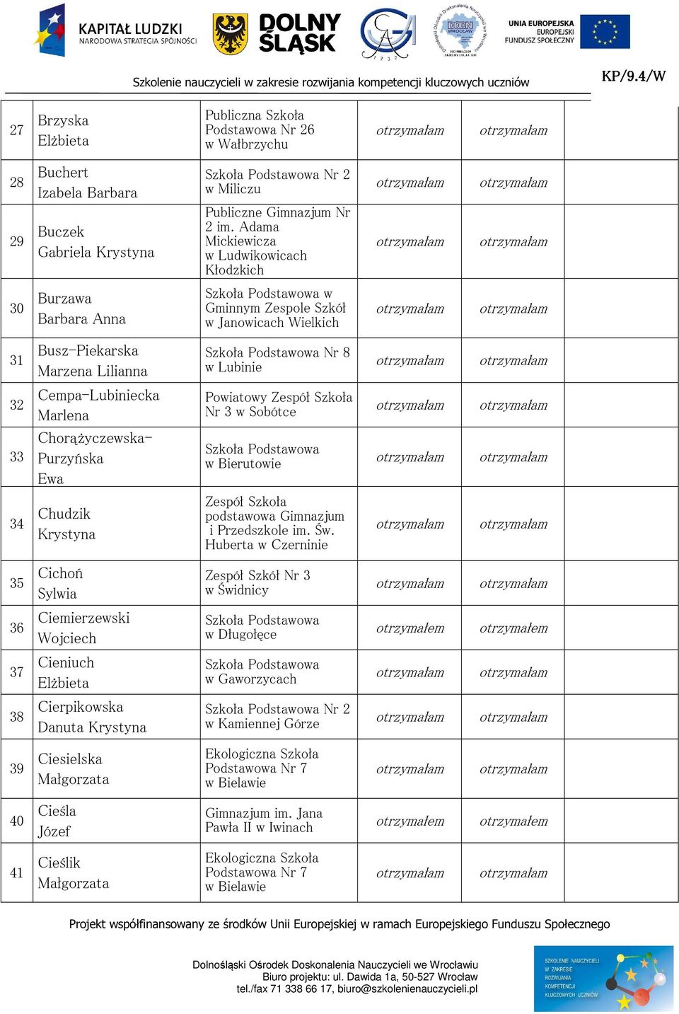 Powiatowy Zespół Szkoła Nr 3 w Sobótce 33 Chorążyczewska- Purzyńska Ewa w Bierutowie 34 Chudzik Krystyna Zespół Szkoła podstawowa Gimnazjum i Przedszkole im. Św.