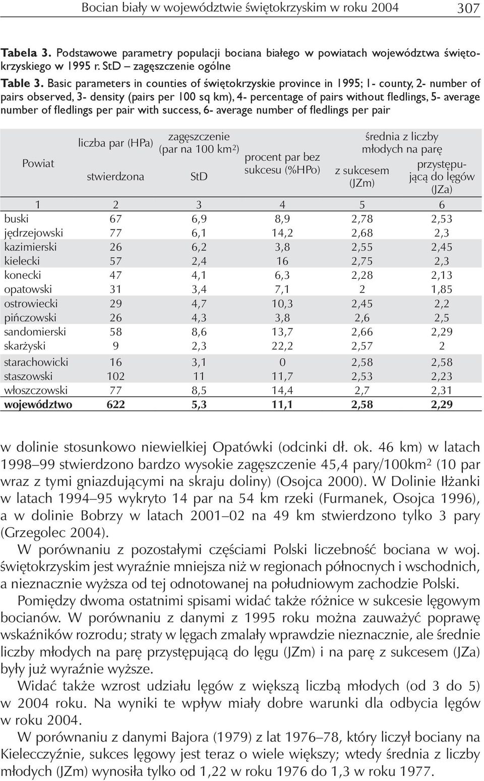 of fledlings per pair with success, 6- average number of fledlings per pair Powiat liczba par (HPa) stwierdzona zagęszczenie (par na 100 km 2 ) procent par bez sukcesu (%HPo) StD średnia z liczby