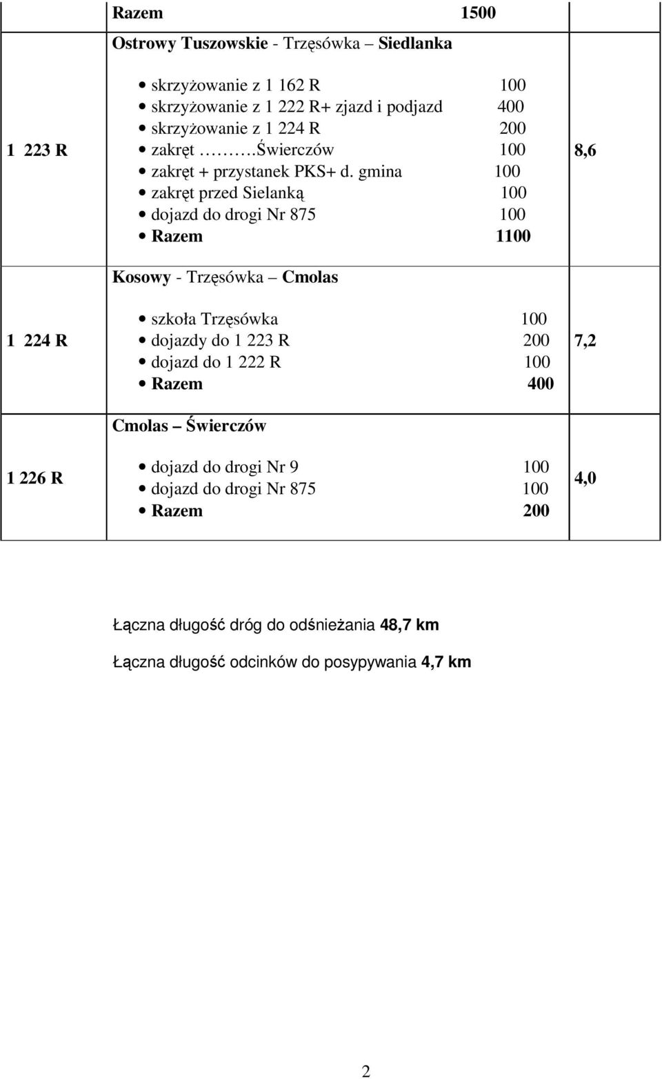 gmina 100 zakręt przed Sielanką 100 dojazd do drogi Nr 875 100 Razem 1100 Kosowy - Trzęsówka Cmolas szkoła Trzęsówka 100 dojazdy do 1 223 R 200