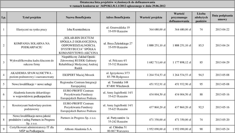 ul. Grunwaldzka 19 364 680,00 zł 364 680,00 zł 74 2013-04-22 2 3 KOMPANIA SOLARNA NA PODKARPACIU Wykwalifikowalna kadra kluczem do sukcesu firmy SOLAR-BIN DUCTUM SPÓŁKA Z OGRANICZONĄ