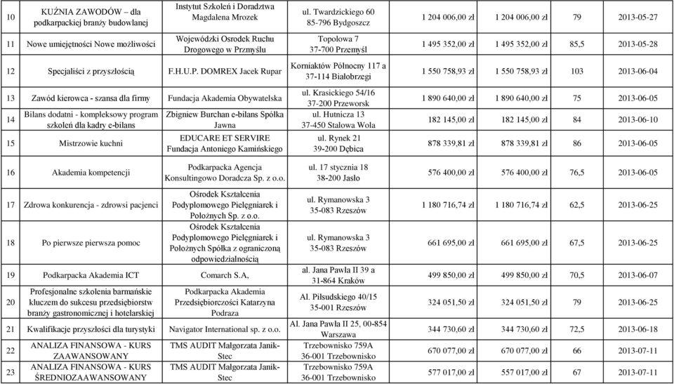 DOMREX Jacek Rupar 13 Zawód kierowca - szansa dla firmy Fundacja Akademia Obywatelska 14 Bilans dodatni - kompleksowy program szkoleń dla kadry e-bilans 15 Mistrzowie kuchni Zbigniew Burchan e-bilans