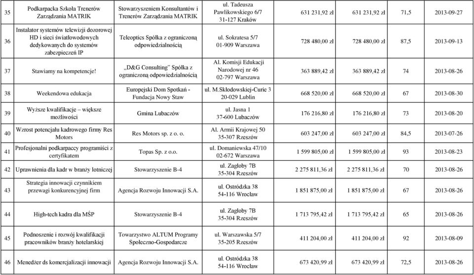 Teleoptics Spółka z ograniczoną odpowiedzialnością ul. Sokratesa 5/7 01-909 Warszawa 728 480,00 zł 728 480,00 zł 87,5 2013-09-13 37 Stawiamy na kompetencje!