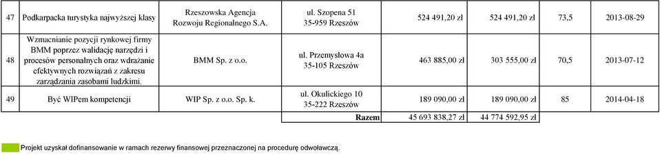efektywnych rozwiązań z zakresu zarządzania zasobami ludzkimi. BMM Sp. z o.o. 49 Być WIPem kompetencji WIP Sp. z o.o. Sp. k. ul. Przemysłowa 4a 35-105 Rzeszów ul.