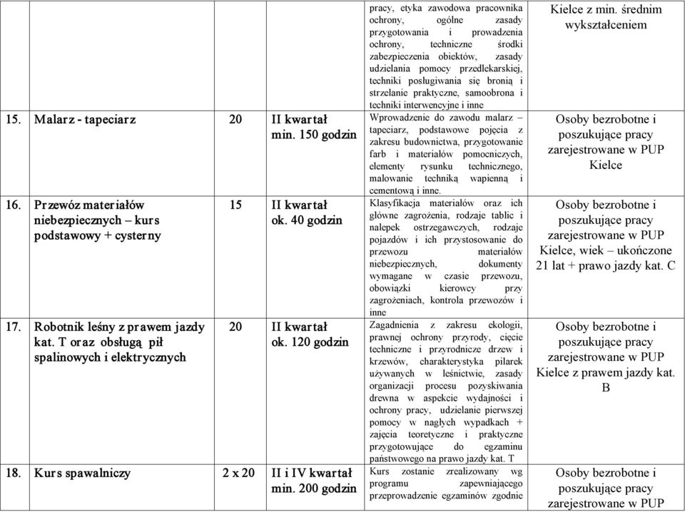 200 godzin pracy, etyka zawodowa pracownika ochrony, ogólne zasady przygotowania i prowadzenia ochrony, techniczne środki zabezpieczenia obiektów, zasady udzielania pomocy przedlekarskiej, techniki