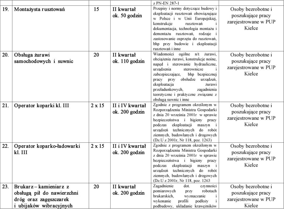 Br ukar z kamieniar z z obsługą pił do nawierzchni dróg oraz zagęszczarek i ubijaków wibracyjnych 2 x 15 II i IV kwartał z PN EN 287 1 Przepisy i normy dotyczące budowy i eksploatacji rusztowań
