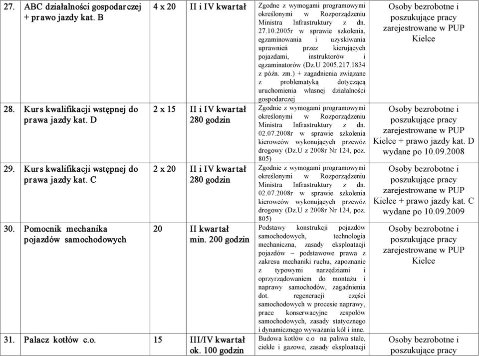 2005r w sprawie szkolenia, egzaminowania i uzyskiwania uprawnień przez kierujących pojazdami, instruktorów i egzaminatorów (Dz.U 2005.217.1834 z późn. zm.