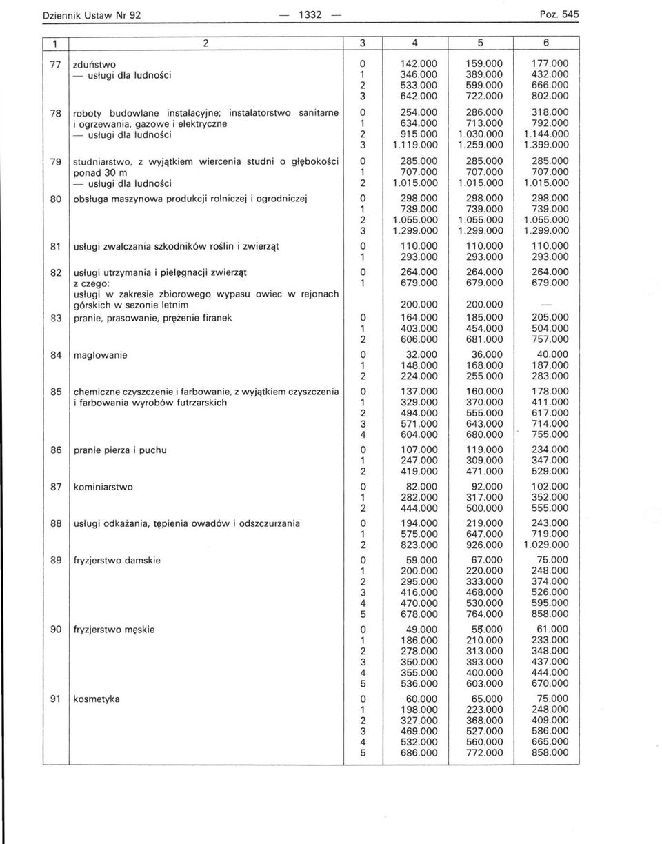 119.000 1.259.000 1.399.000 79 studniarstwo, z wyjątkiem wiercenia studni o głębokości O 285.000 285.000 285.000 ponad 30 m 1 707.000 707.000 707.000 dla ludności 2 1.015.