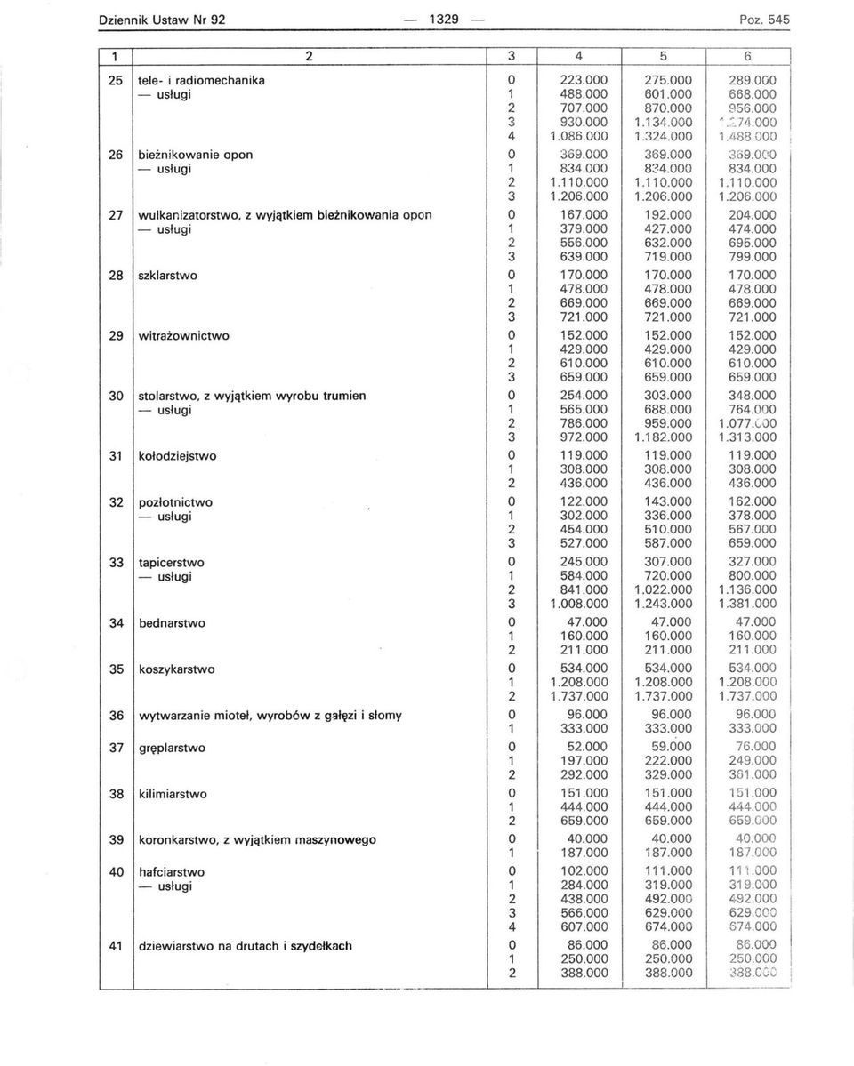 000 1.206.000 1.206.000 27 wulkanizatorstwo, z wyjątkiem bieżnikowania opon O 167.000 192.000 204.000 1 379.000 427.000 474.000 2 556.000 632.000 695.000 3 639.000 719.000 799.000 28 szklarstwo O 170.