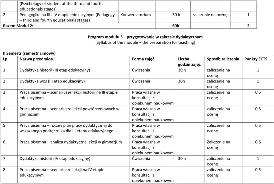 30 h 2 Dydaktyka wos (III etap edukacyjny) Ćwiczenia 30h 3 Praca pisemna scenariusze lekcji historii na III etapie 4 Praca pisemna scenariusze lekcji powtórzeniowych w gimnazjum 5 Praca pisemna