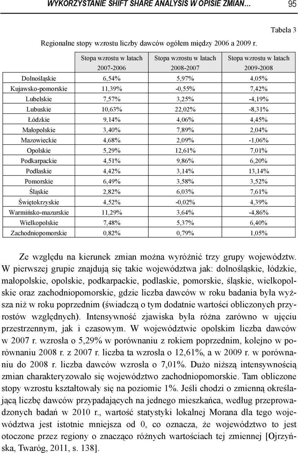 Lubuske 10,63% 22,02% -8,31% Łódzke 9,14% 4,06% 4,45% Małopolske 3,40% 7,89% 2,04% Mazowecke 4,68% 2,09% -1,06% Opolske 5,29% 12,61% 7,01% Podkarpacke 4,51% 9,86% 6,20% Podlaske 4,42% 3,14% 13,14%