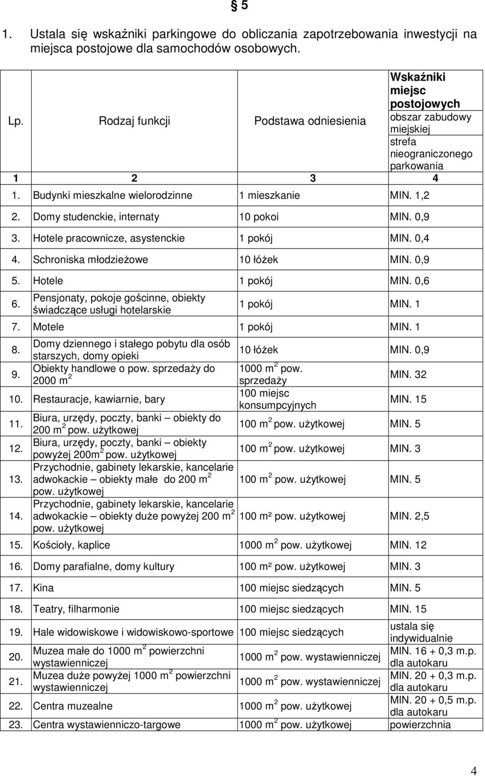 Domy studenckie, internaty 10 pokoi MIN. 0,9 3. Hotele pracownicze, asystenckie 1 pokój MIN. 0,4 4. Schroniska młodzieŝowe 10 łóŝek MIN. 0,9 5. Hotele 1 pokój MIN. 0,6 6.