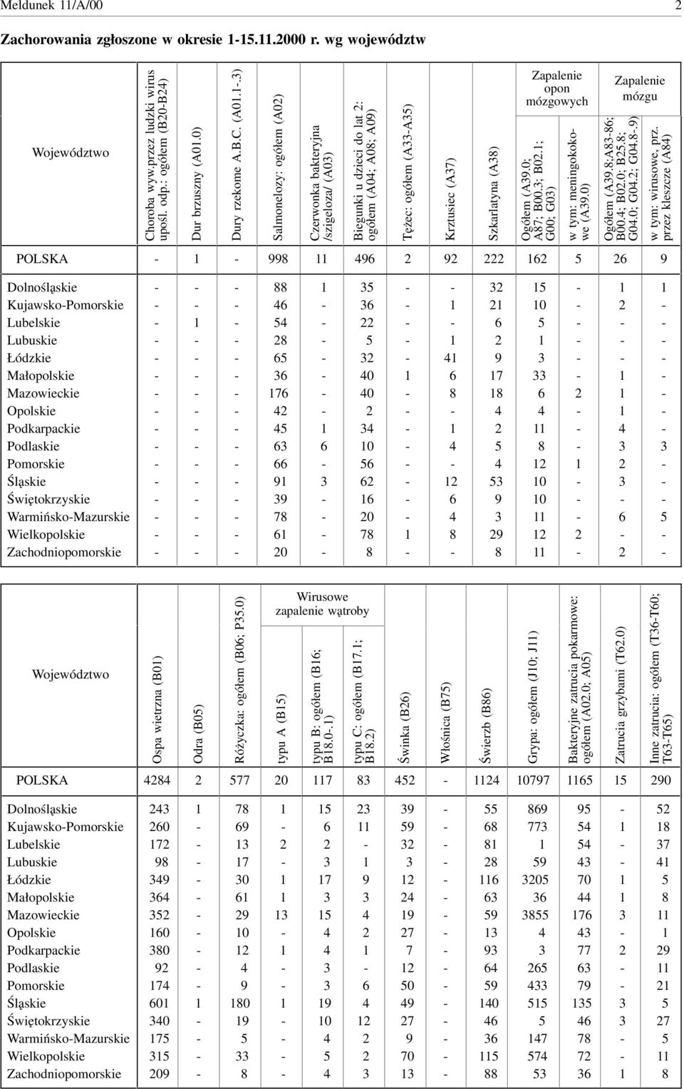 .) Salmonelozy: ogółem (A0) Czerwonka bakteryjna /szigeloza/ (A0) Biegunki u dzieci lat : ogółem (A0; A0; A0) Tężec: ogółem (AA) Krztusiec (A) Szkarlatyna (A) Zapalenie opon mózgowych Ogółem (A.