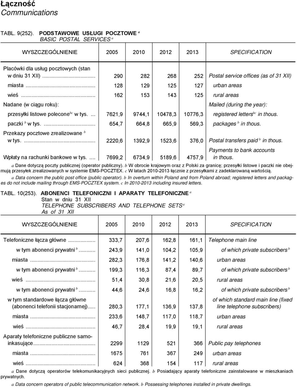 .. 162 153 143 125 rural areas Nadane (w ciągu roku): Mailed (during the year): przesyłki listowe polecone bc w tys.... 7621,9 9744,1 10478,3 10776,3 registered letters bc in thous. paczki b w tys.