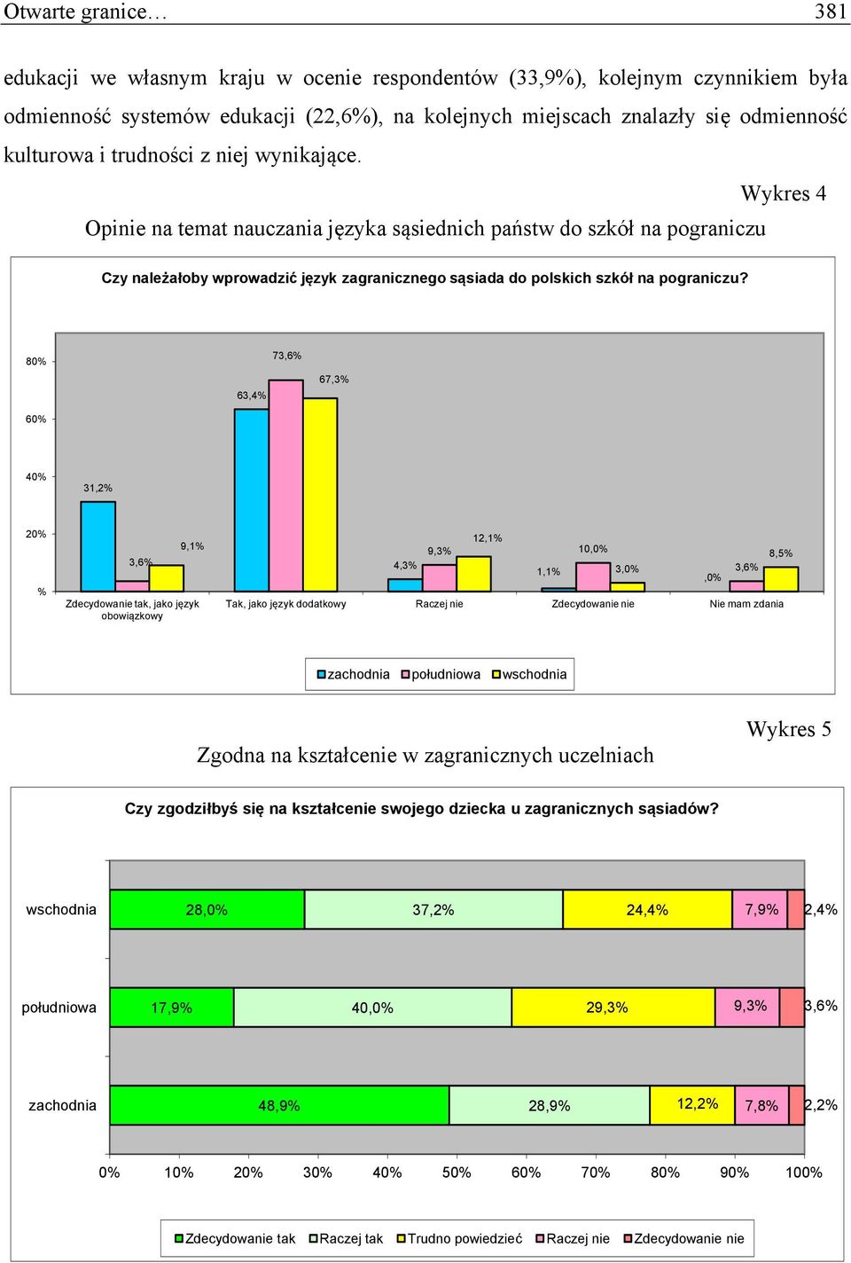 80% 60% 63,4% 73,6% 67,3% 40% 31,2% 20% % 3,6% 9,1% Zdecydowanie tak, jako język obowiązkowy 12,1% 9,3% 10,0% 8,5% 4,3% 1,1% 3,0% 3,6%,0% Tak, jako język dodatkowy Raczej nie Zdecydowanie nie Nie mam