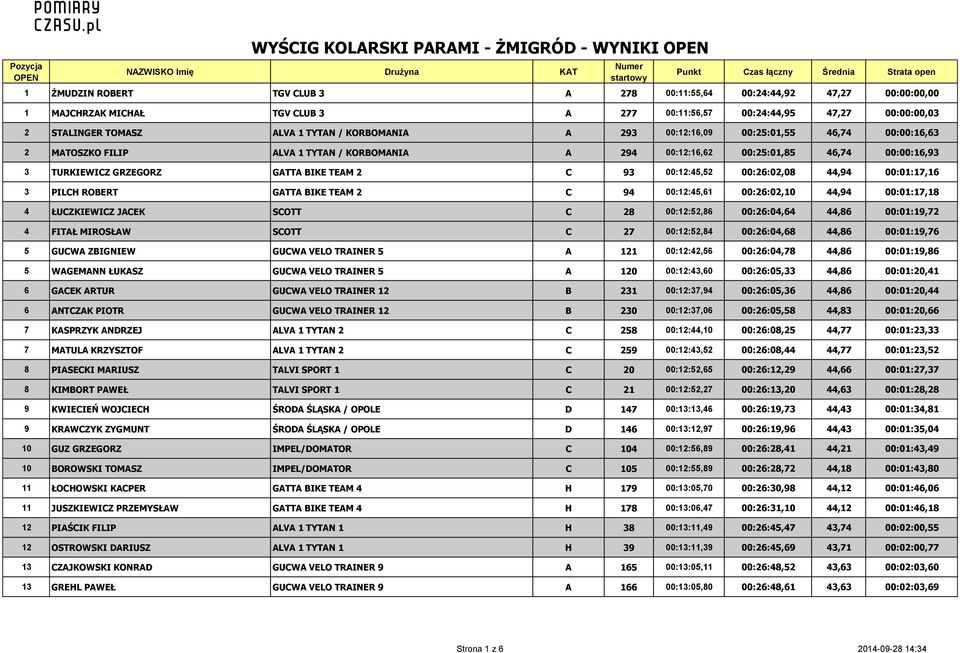 00:26:02,08 44,94 00:01:17,16 3 PILCH ROBERT GATTA BIKE TEAM 2 C 94 00:12:45,61 00:26:02,10 44,94 00:01:17,18 4 ŁUCZKIEWICZ JACEK SCOTT C 28 00:12:52,86 00:26:04,64 44,86 00:01:19,72 4 FITAŁ MIROSŁAW