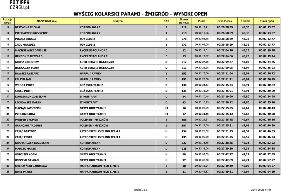 00:02:19,28 16 GRYGONIS RYSZARD RYCERZE ROLANDA 2 C 13 00:13:17,07 00:27:04,66 43,20 00:02:19,74 17 GROSZ ZBIGNIEW AUTO SERWIS RATAJCZYK D 212 00:13:27,66 00:27:09,67 43,07 00:02:24,75 17 RATAJCZYK