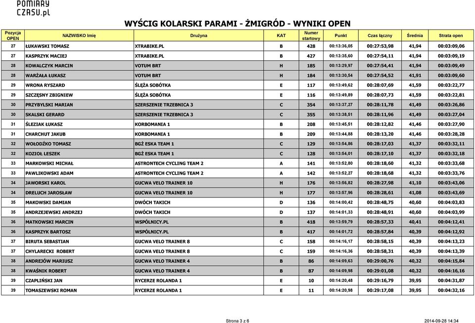 00:03:09,60 29 WRONA RYSZARD ŚLĘŻA SOBÓTKA E 117 00:13:49,62 00:28:07,69 41,59 00:03:22,77 29 SZCZĘSNY ZBIGNIEW ŚLĘŻA SOBÓTKA E 116 00:13:49,89 00:28:07,73 41,59 00:03:22,81 30 PRZYBYLSKI MARIAN