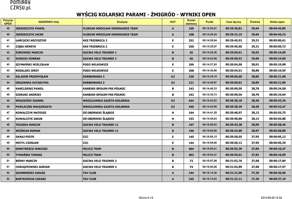 GUCWA VELO TRAINER 1 B 55 00:14:42,36 00:29:59,01 39,02 00:05:14,09 42 KUNICKI KONRAD GUCWA VELO TRAINER 1 B 56 00:14:43,98 00:29:59,52 39,00 00:05:14,60 43 SZYMAŃSKI WIELISŁAW FOGO WILKOWICE E 269