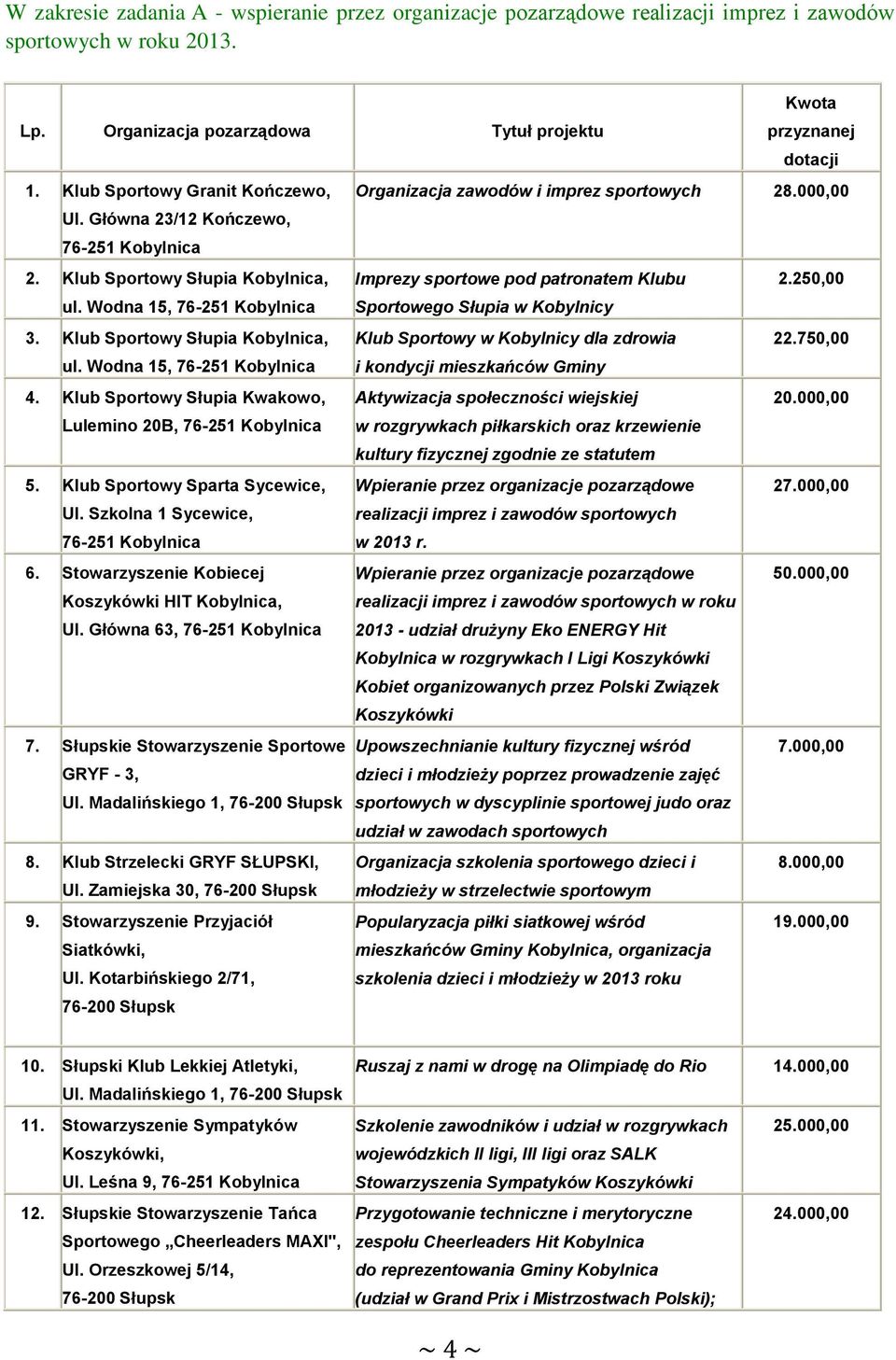 Wodna 15, Sportowego Słupia w Kobylnicy 3. Klub Sportowy Słupia Kobylnica, Klub Sportowy w Kobylnicy dla zdrowia 22.750,00 ul. Wodna 15, i kondycji mieszkańców Gminy 4.