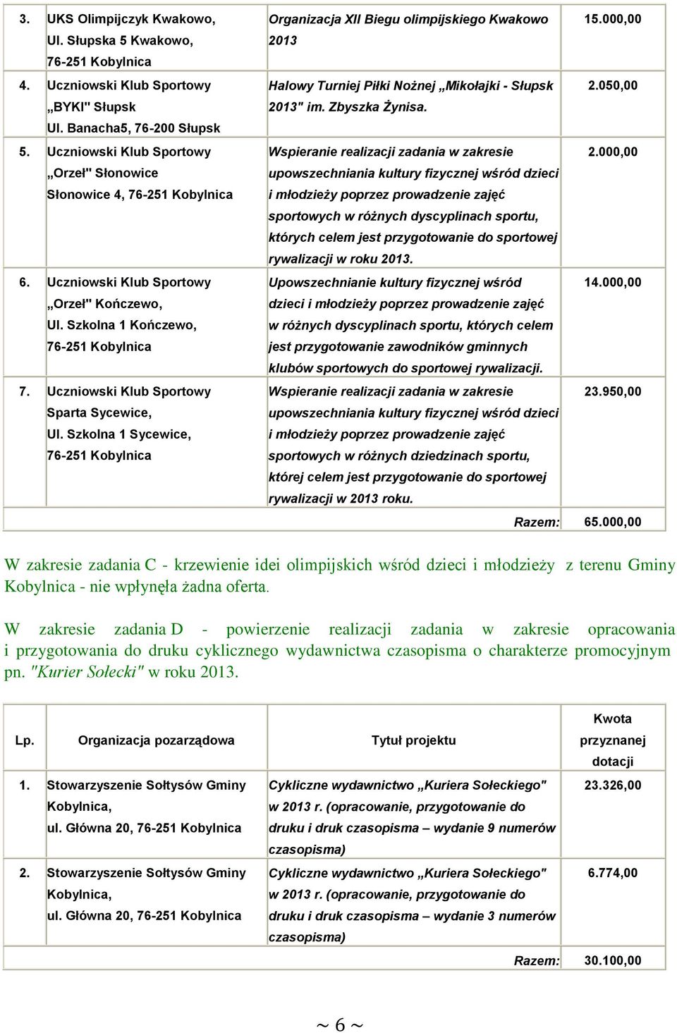 000,00 2013 Halowy Turniej Piłki Nożnej Mikołajki - Słupsk 2.050,00 2013" im. Zbyszka Żynisa. Wspieranie realizacji zadania w zakresie 2.