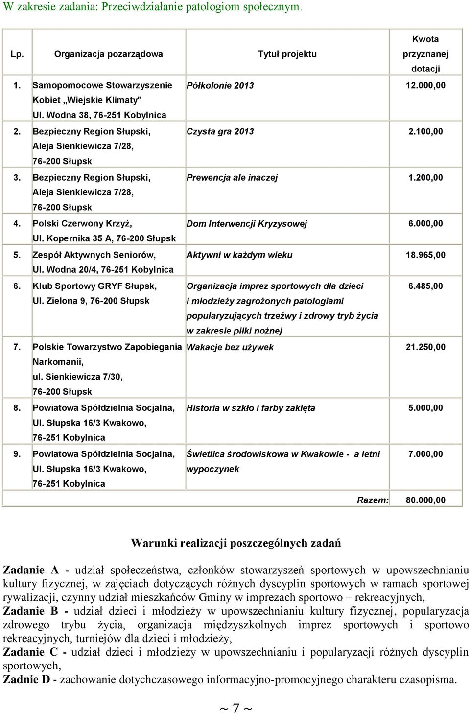 200,00 Aleja Sienkiewicza 7/28, 4. Polski Czerwony Krzyż, Dom Interwencji Kryzysowej 6.000,00 Ul. Kopernika 35 A, 5. Zespół Aktywnych Seniorów, Aktywni w każdym wieku 18.965,00 Ul. Wodna 20/4, 6.