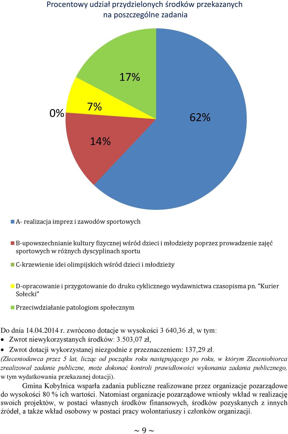 Kurier Sołecki Przeciwdziałanie patologiom społecznym Do dnia 14.04.2014 r. zwrócono dotacje w wysokości 3 640,36 zł, w tym: Zwrot niewykorzystanych środków: 3.