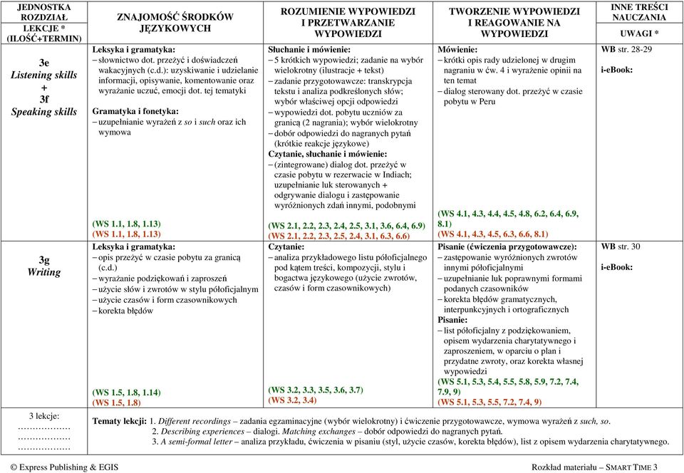 ) wyrażanie podziękowań i zaproszeń użycie słów i zwrotów w stylu półoficjalnym użycie czasów i form czasownikowych korekta błędów (WS 1.5, 1.