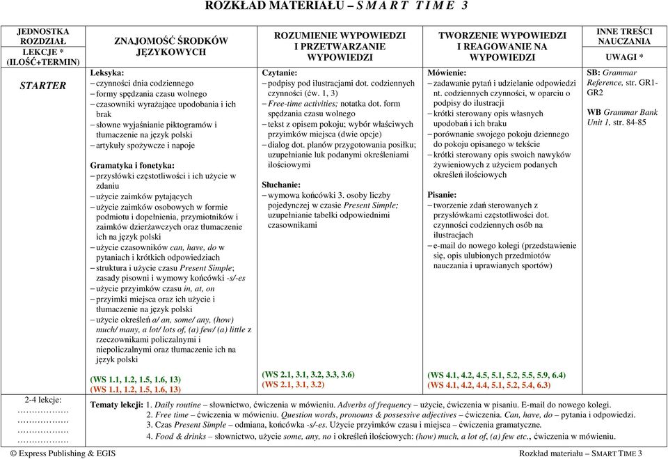 dzierżawczych oraz tłumaczenie ich na język polski użycie czasowników can, have, do w pytaniach i krótkich odpowiedziach struktura i użycie czasu Present Simple; zasady pisowni i wymowy końcówki