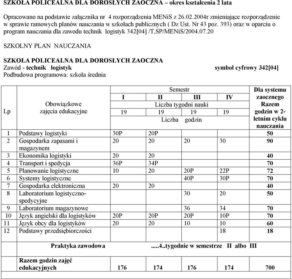 0 SZKOŁA POICEANA DA DOROSŁYCH ZAOCZNA Zawód - technik logistyk symbol cyfrowy 34[04] Podbudowa rogramowa: szkoła średnia Semestr I II III IV 9 9 9 9 iczba godzin Dla systemu zaocznego Razem godzin w