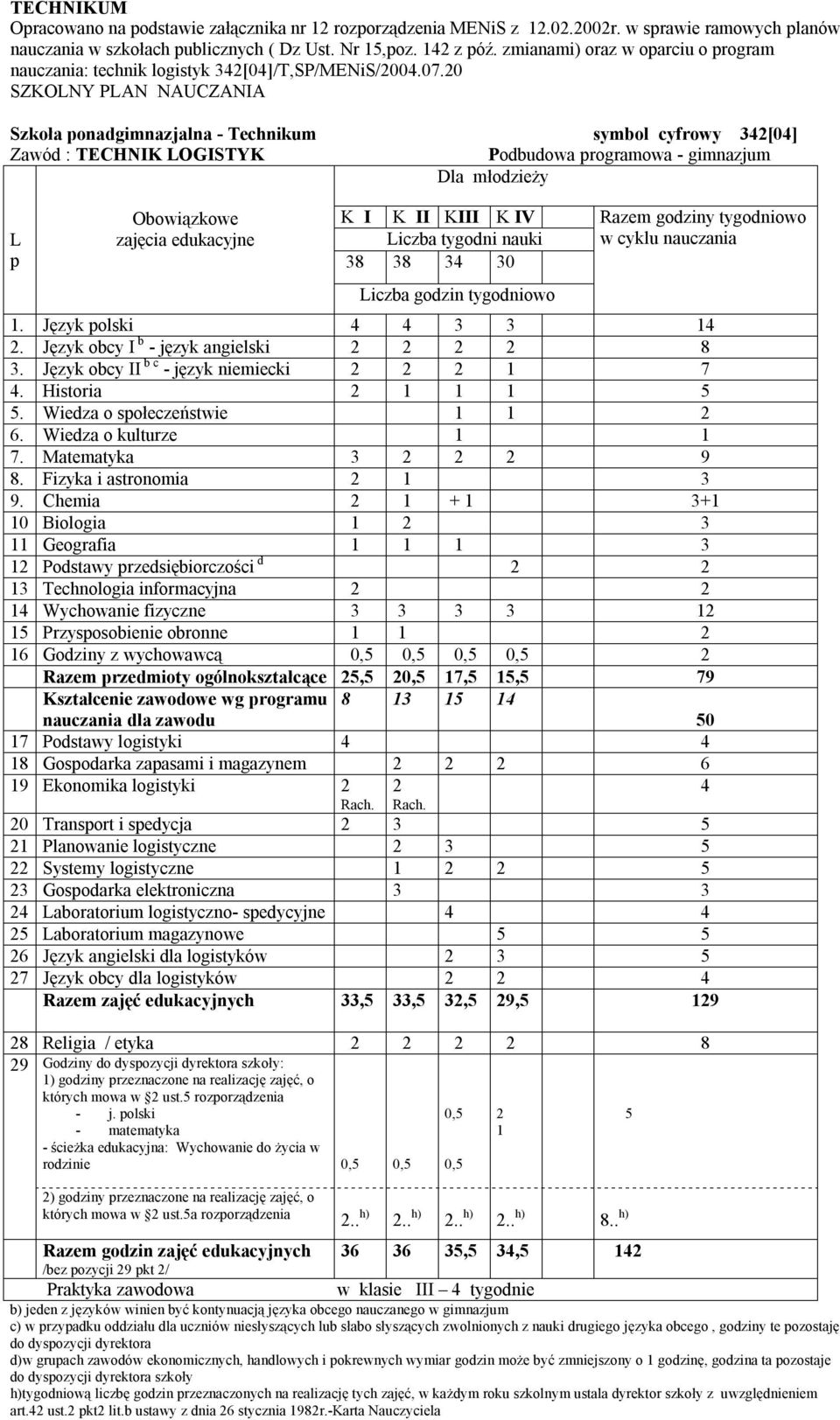 0 Szkoła onadgimnazjalna - Technikum symbol cyfrowy 34[04] Zawód : TECHNIK OGISTYK 38 38 34 30 Razem godziny tygodniowo w cyklu nauczania. Język olski 4 4 3 3 4. Język obcy I b - język angielski 8 3.