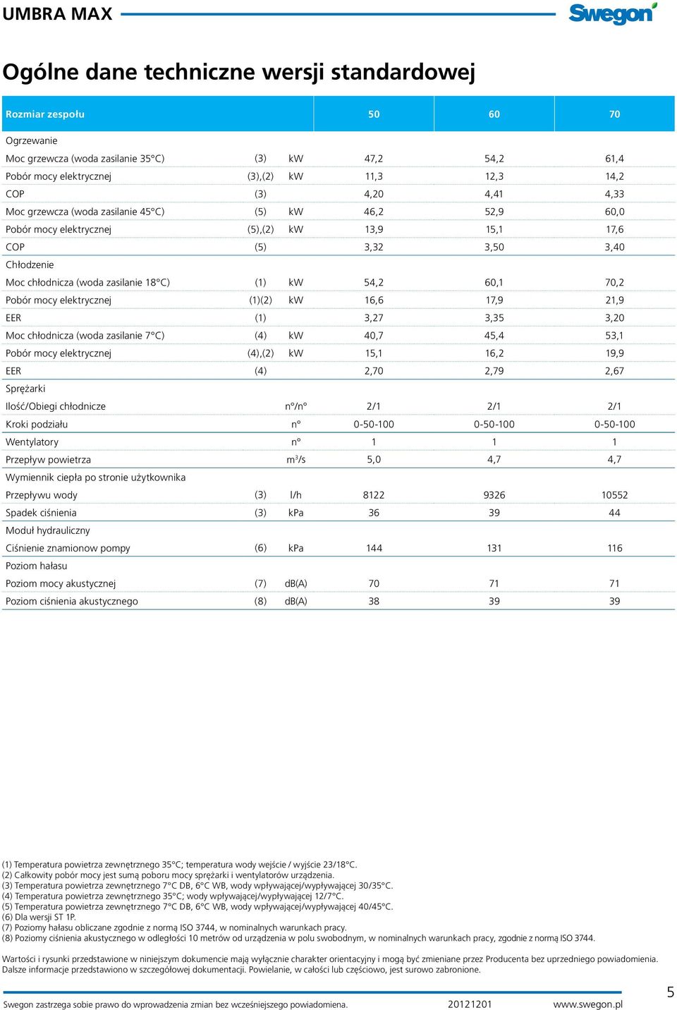 60,1 70,2 Pobór mocy elektrycznej (1)(2) kw 16,6 17,9 21,9 EER (1) 3,27 3,35 3,20 Moc chłodnicza (woda zasilanie 7 C) (4) kw 40,7 45,4 53,1 Pobór mocy elektrycznej (4),(2) kw 15,1 16,2 19,9 EER (4)