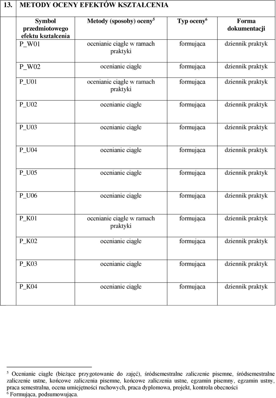 P_U04 ocenianie ciągłe formująca dziennik praktyk P_U05 ocenianie ciągłe formująca dziennik praktyk ocenianie ciągłe formująca dziennik praktyk ocenianie ciągłe w ramach praktyki formująca dziennik