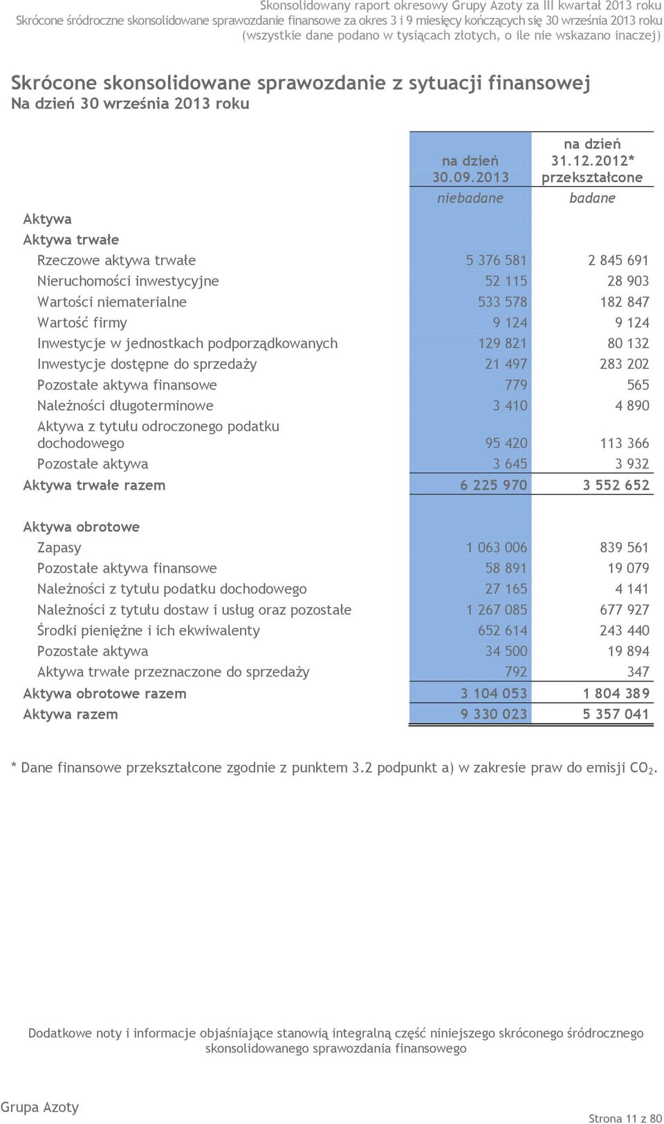 2012* przekształcone badane Rzeczowe aktywa trwałe 5 376 581 2 845 691 Nieruchomości inwestycyjne 52 115 28 903 Wartości niematerialne 533 578 182 847 Wartość firmy 9 124 9 124 Inwestycje w