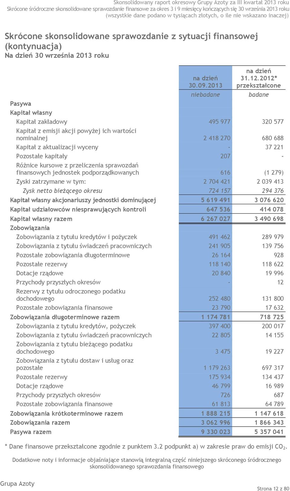 2012* przekształcone badane Kapitał własny Kapitał zakładowy 495 977 320 577 Kapitał z emisji akcji powyżej ich wartości nominalnej 2 418 270 680 688 Kapitał z aktualizacji wyceny - 37 221 Pozostałe