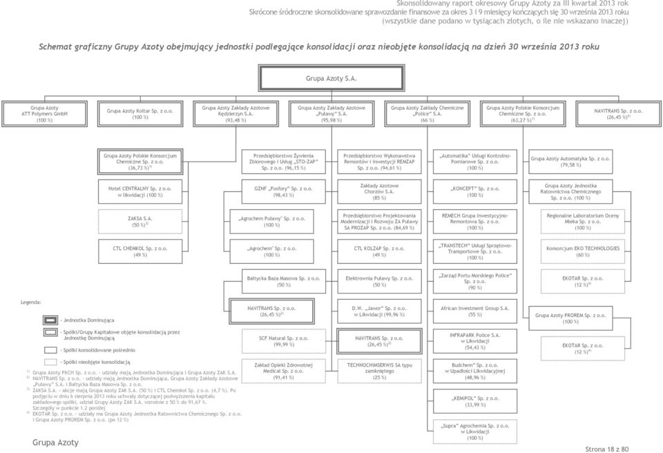 A. (93,48 %) Zakłady Azotowe Puławy S.A. (95,98 %) Zakłady Chemiczne Police S.A. (66 %) Polskie Konsorcjum NAVITRANS Sp. z o.o. Chemiczne Sp. z o.o. (63,27 %) 1) (26,45 %) 2) Polskie Konsorcjum Chemiczne Sp.