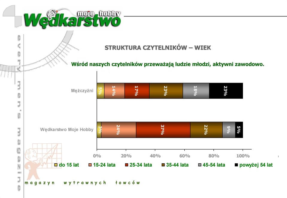 Mężczyźni 5% 14% 17% 23% 18% 23% Wędkarstwo Moje Hobby 3% 24% 37%