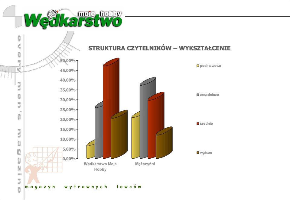 zasadnicze 25,00% 20,00% 15,00% średnie