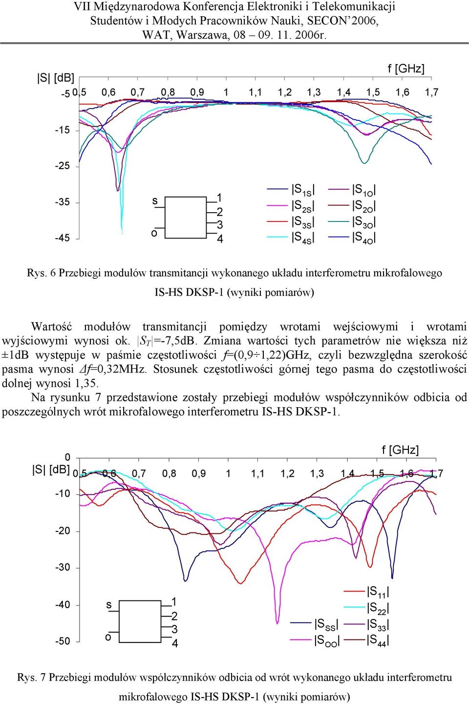 6 Przebiegi mdułów tranmitancji wyknaneg układu interfermetru mikrfalweg IS-HS DKSP- (wyniki pmiarów) Wartść mdułów tranmitancji pmiędzy wrtami wejściwymi i wrtami wyjściwymi wyni k. S T =-7,5dB.