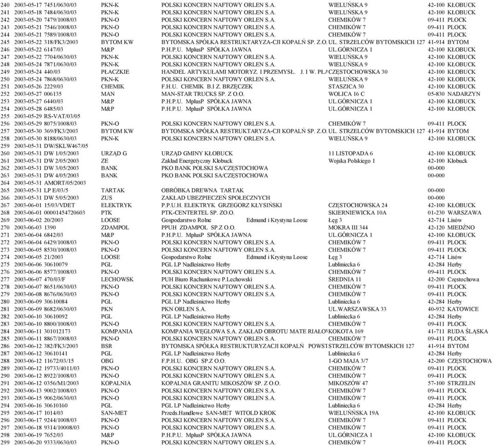 Z.O.O. UL. ZAKŁAD STRZELCÓW ''POWSTAŃCÓW BYTOMSKICH ŚL.-BYTOM 127 41-914 BYTOM 246 2003-05-22 6147/03 M&P P.H.P.U. MplusP SPÓŁKA JAWNA UL.