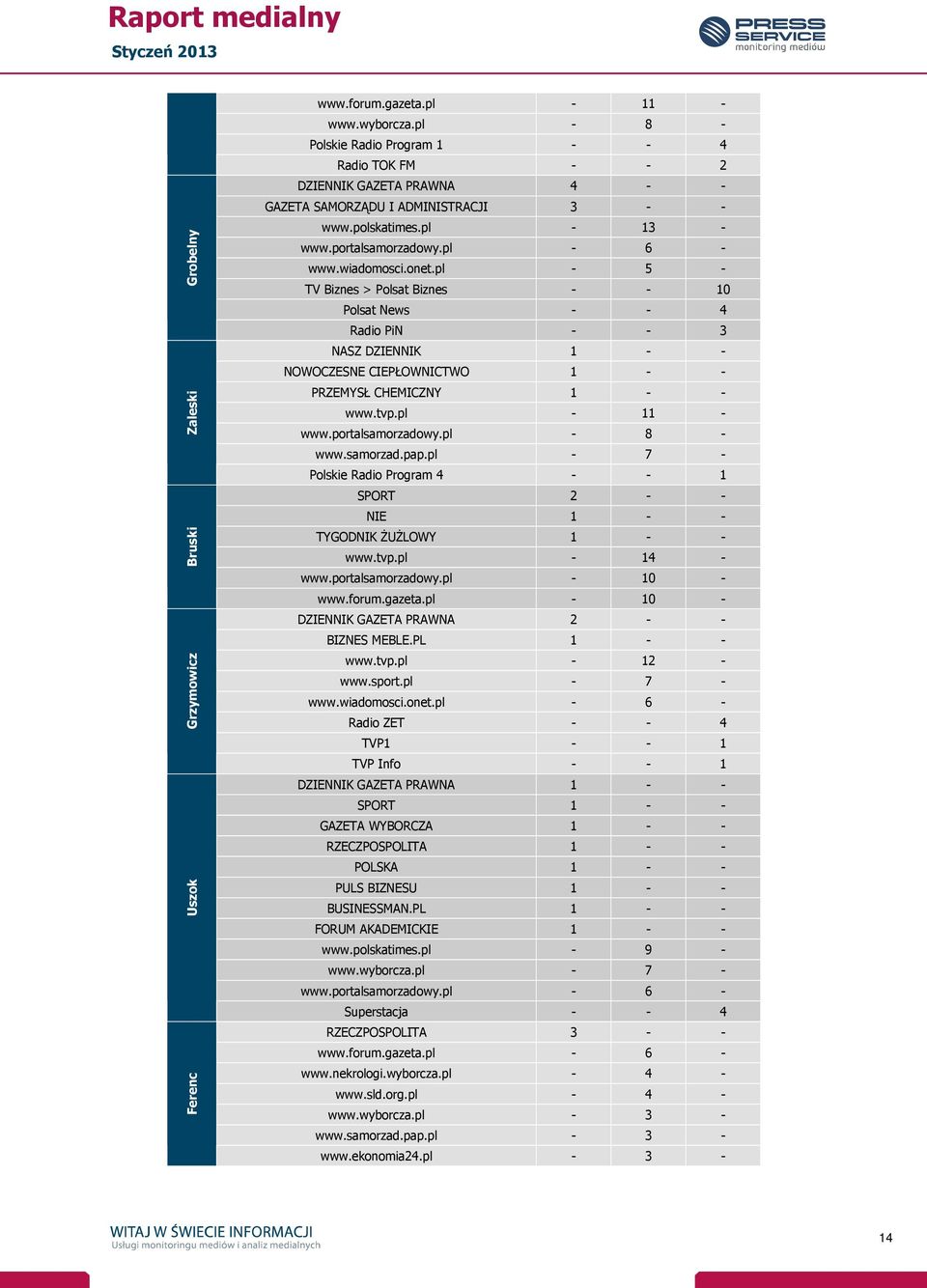 onet.pl - 5 - TV Biznes > Polsat Biznes - - 10 Polsat News - - 4 Radio PiN - - 3 NASZ DZIENNIK 1 - - NOWOCZESNE CIEPŁOWNICTWO 1 - - PRZEMYSŁ CHEMICZNY 1 - - www.tvp.pl - 11 - www.portalsamorzadowy.