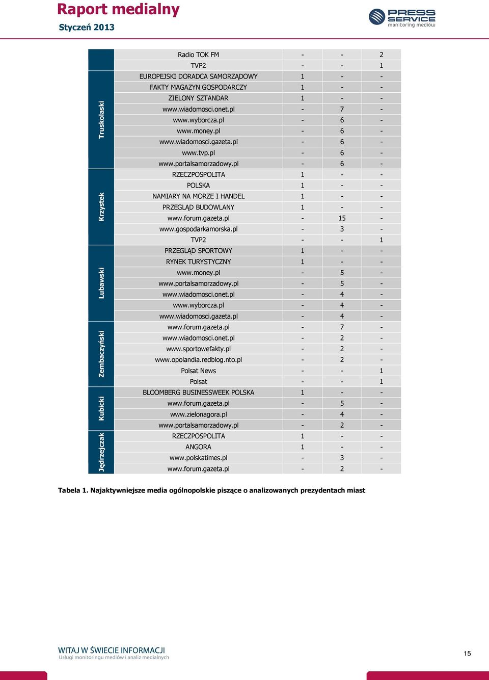 pl - 6 - RZECZPOSPOLITA 1 - - POLSKA 1 - - NAMIARY NA MORZE I HANDEL 1 - - PRZEGLĄD BUDOWLANY 1 - - www.forum.gazeta.pl - 15 - www.gospodarkamorska.