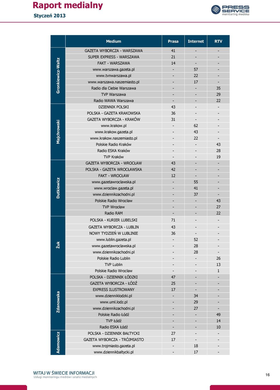 pl - 17 - Radio dla Ciebie Warszawa - - 35 TVP Warszawa - - 29 Radio WAWA Warszawa - - 22 DZIENNIK POLSKI 43 - - POLSKA - GAZETA KRAKOWSKA 36 - - GAZETA WYBORCZA - KRAKÓW 31 - - www.krakow.