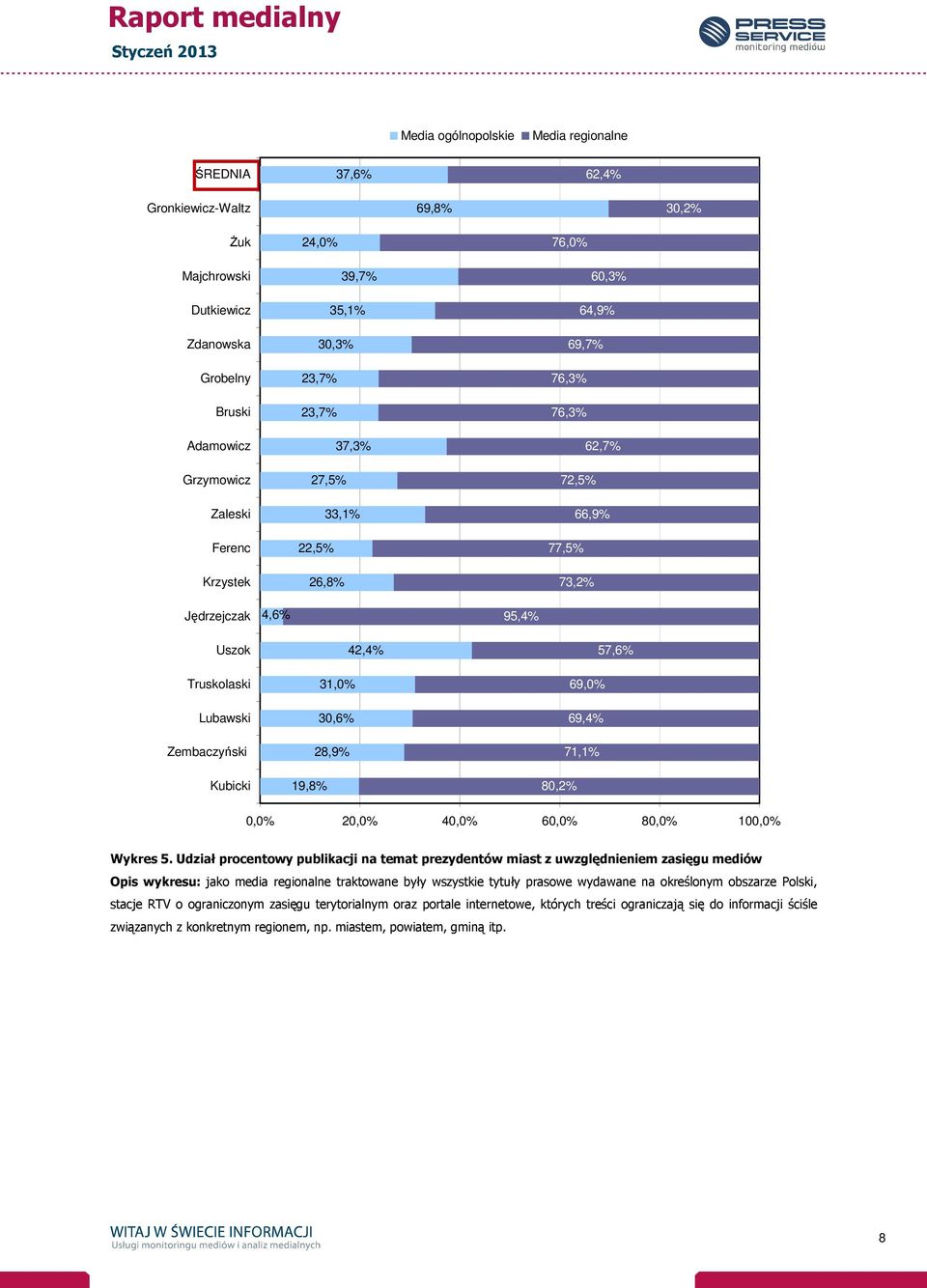 31,0% 30,6% 28,9% 19,8% 57,6% 69,0% 69,4% 71,1% 80,2% 0,0% 20,0% 40,0% 60,0% 80,0% 100,0% Wykres 5.