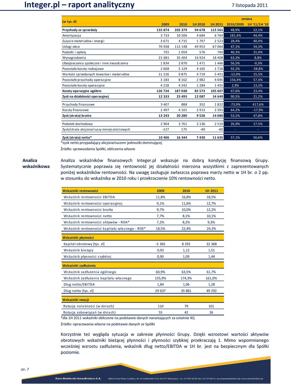 energii 3 671 4 715 1 797 2 523 28,4% 40,4% Usługi obce 76 938 113 148 49 953 67 064 47,1% 34,3% Podatki i opłaty 755 1 059 576 760 40,3% 31,9% Wynagrodzenia 21 681 35 404 16 924 18 408 63,3% 8,8%