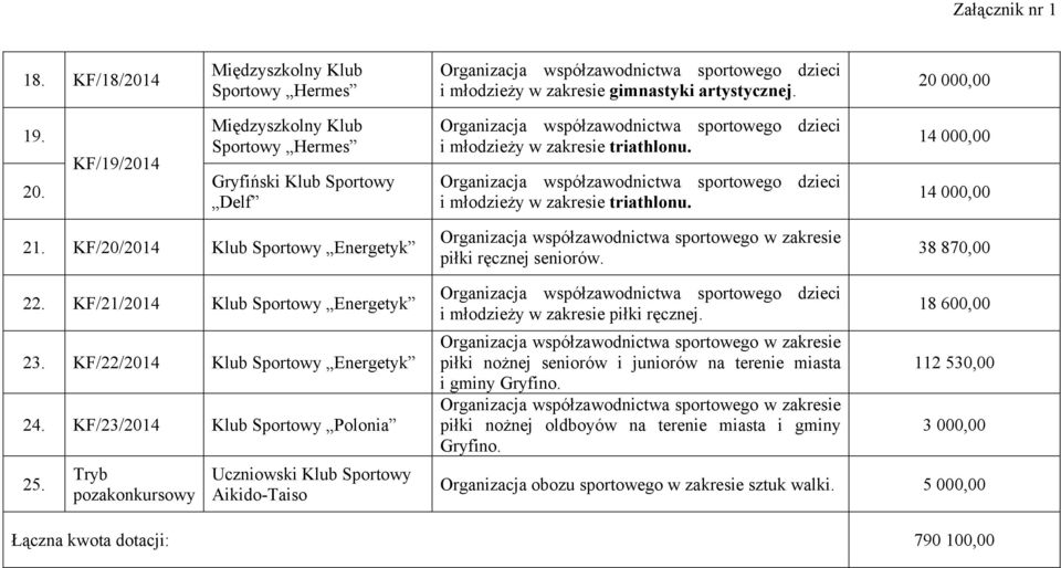 KF/20/2014 Klub Sportowy Energetyk piłki ręcznej seniorów. 38 870,00 22. KF/21/2014 Klub Sportowy Energetyk 23. KF/22/2014 Klub Sportowy Energetyk 24. KF/23/2014 Klub Sportowy Polonia 25.